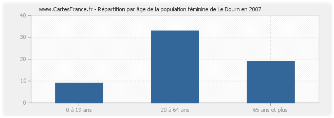 Répartition par âge de la population féminine de Le Dourn en 2007